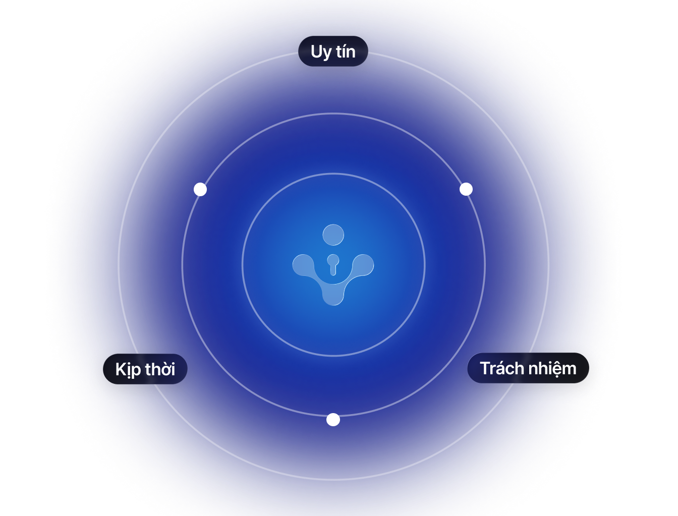 Giá trị cốt lõi VCI