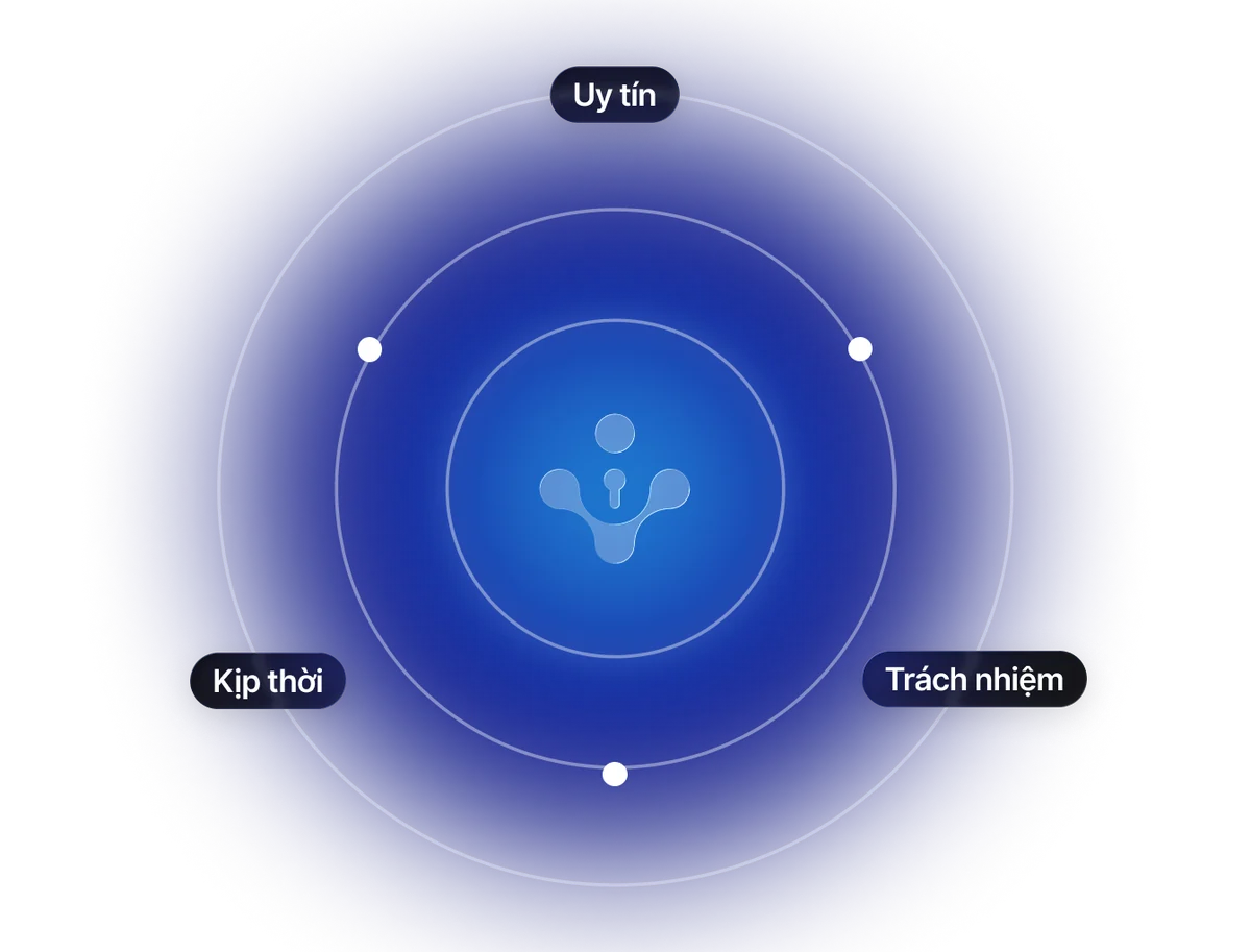 Giá trị cốt lõi VCI