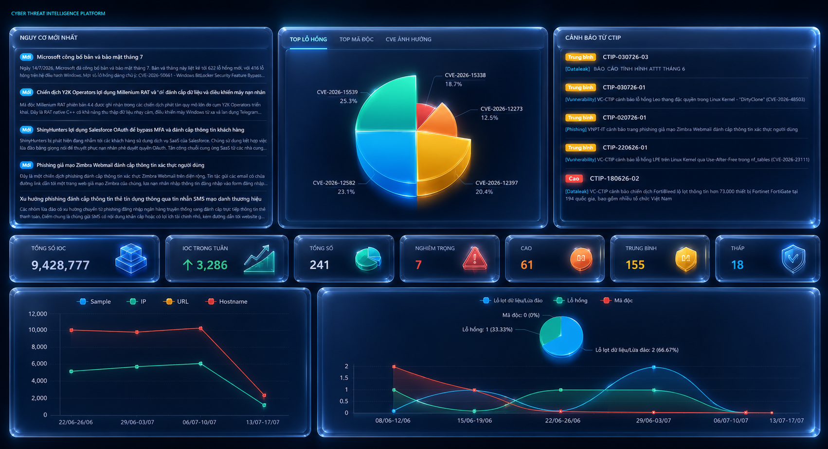 Threat intelligence dashboard