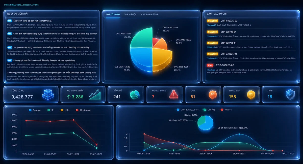 Threat intelligence dashboard