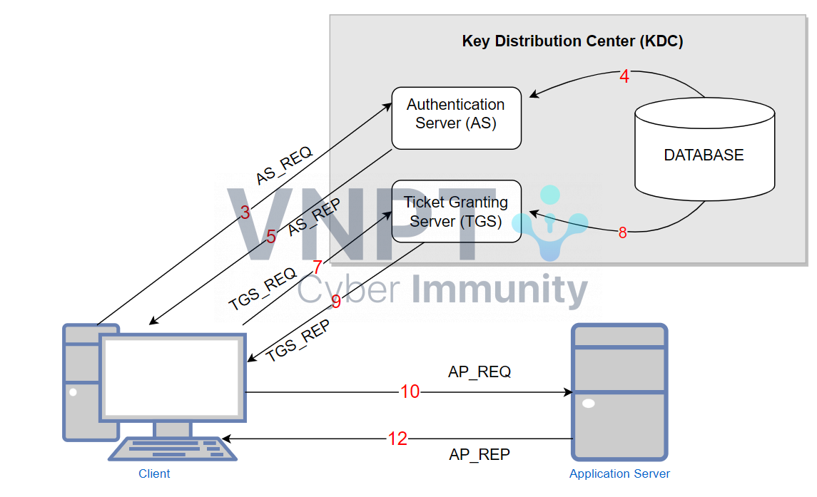 As Rep Kerberos Unconstrained Delegation Attack trong Active Directory - VNPT ...
