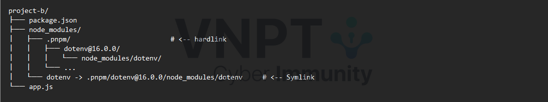 pnpm-project-b