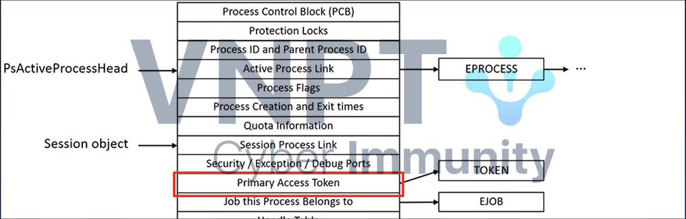 Một phần cấu trúc _EPROCESS