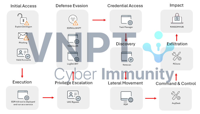 RansomeHub ultilization chain