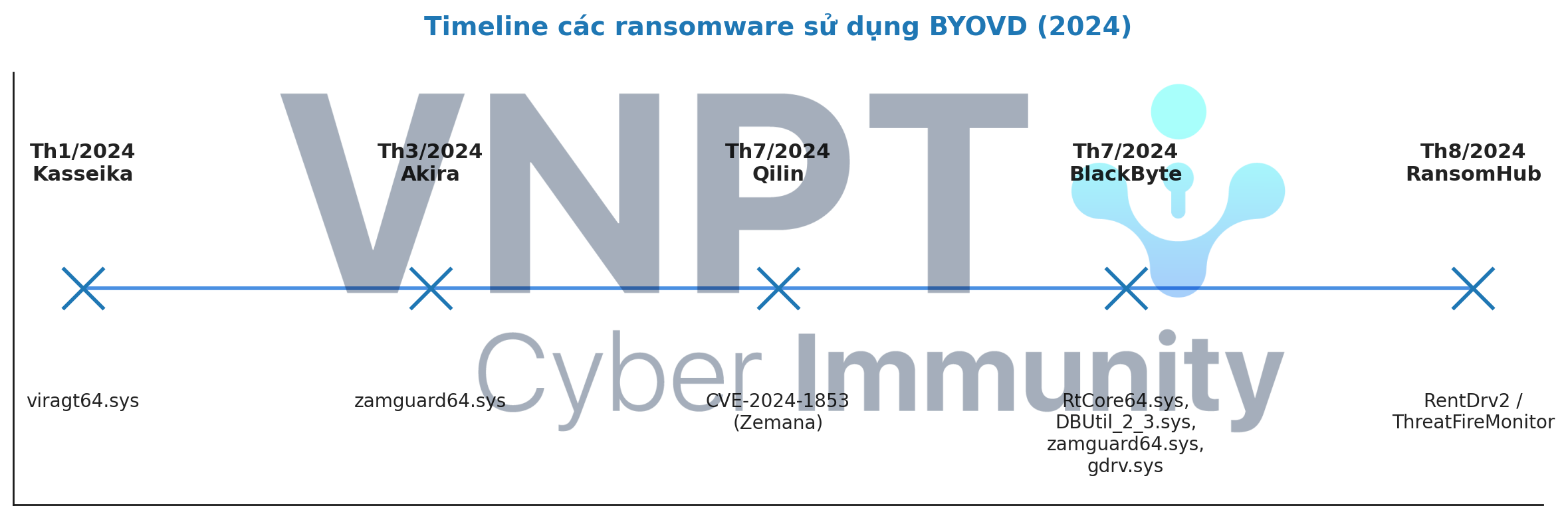 Timeline các ransomware sử dụng BYOVD 2024