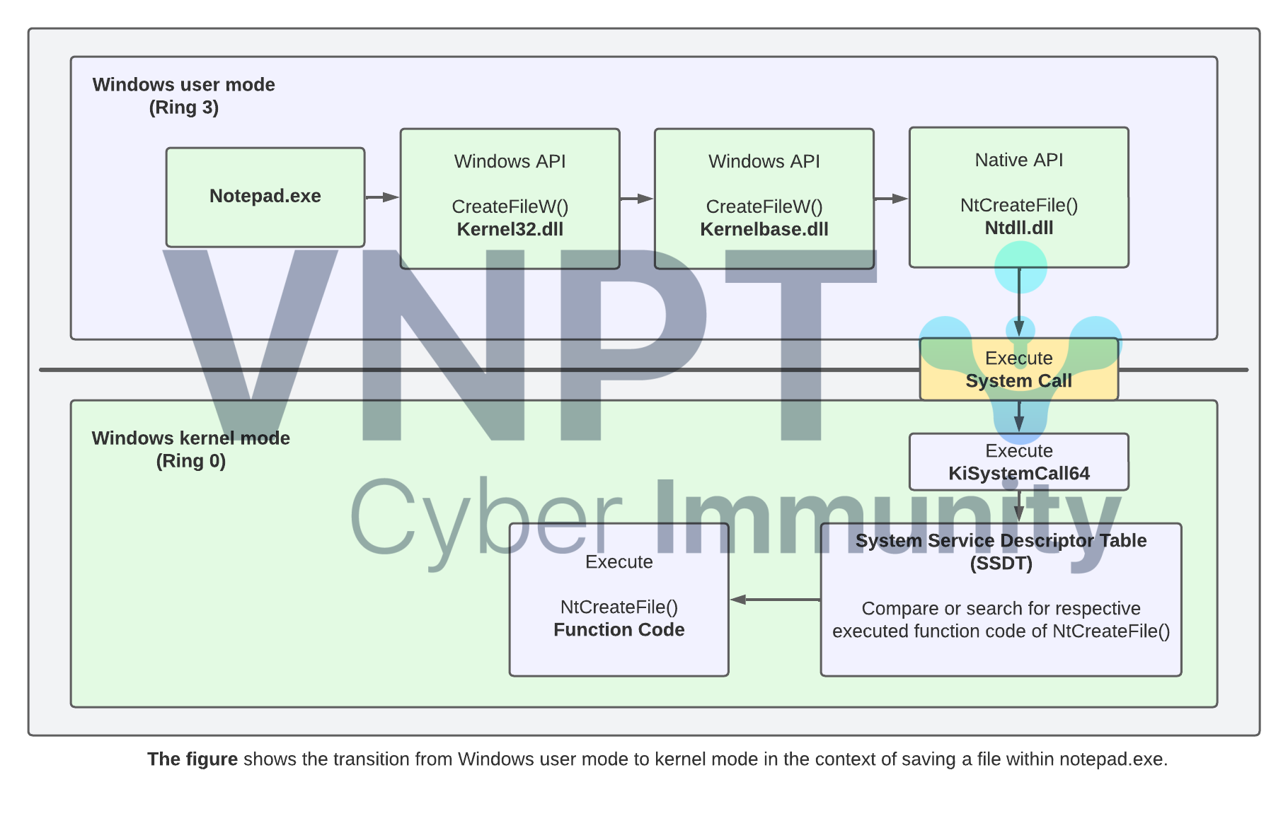 Luồng thực hiện syscall