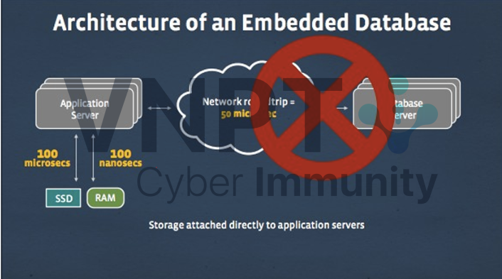 Architecture of an Embedded Database
