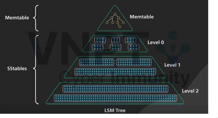 LSM Trees