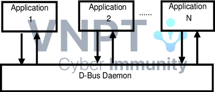 Phương thức D-Bus