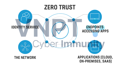 nguyên tắc “Zero Trust”