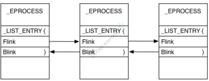 Active Process Link