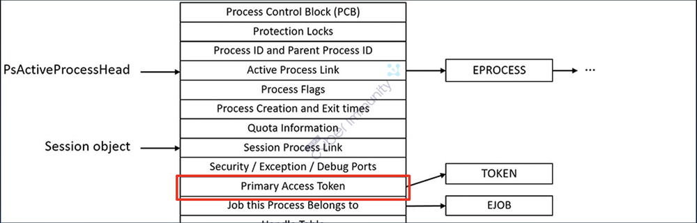 cấu trúc của EPROCESS trong Windows 10
