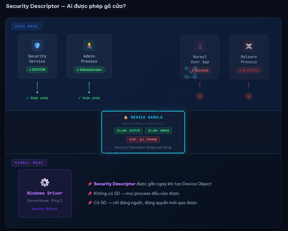 Security descriptor-ai được phép gỡ cửa