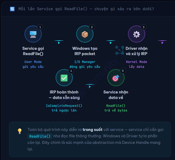 service gọi ReadFile