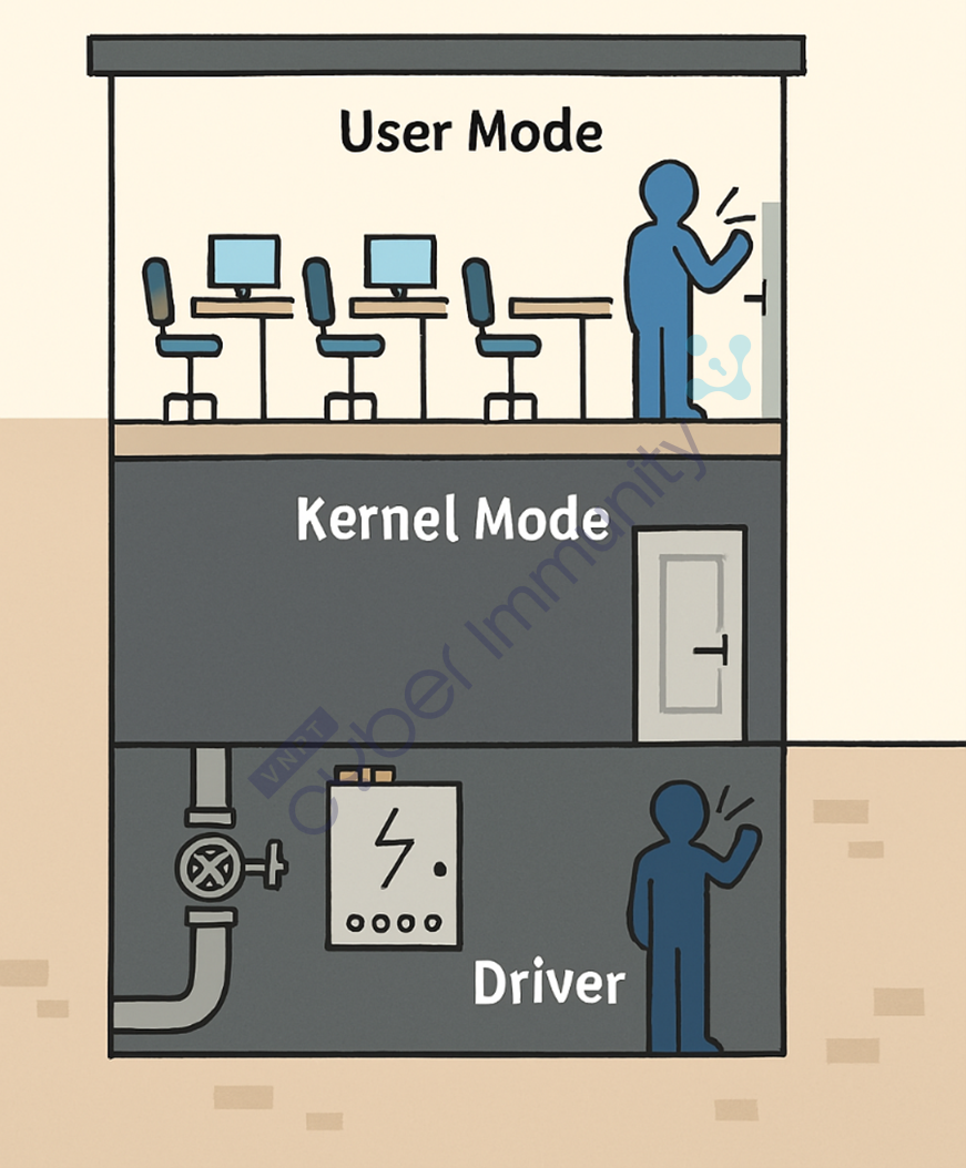 Kernel Mode và User Mode — Hai tầng không được lẫn lộn